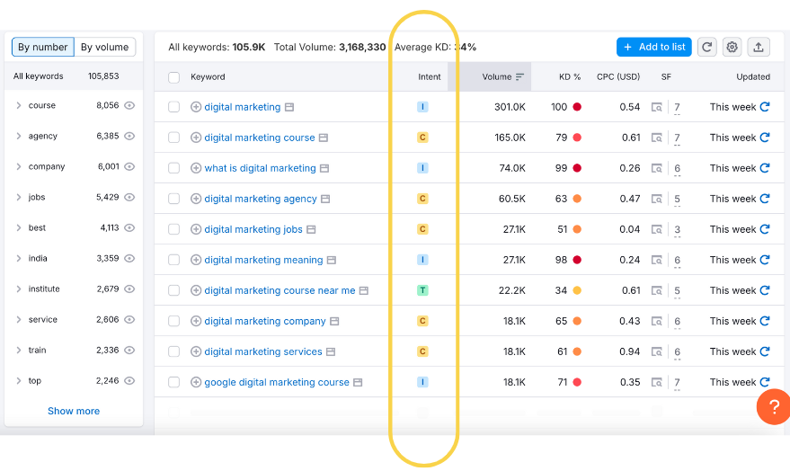 SEMrush Keyword Magic Tool interface for search intent in SEO.