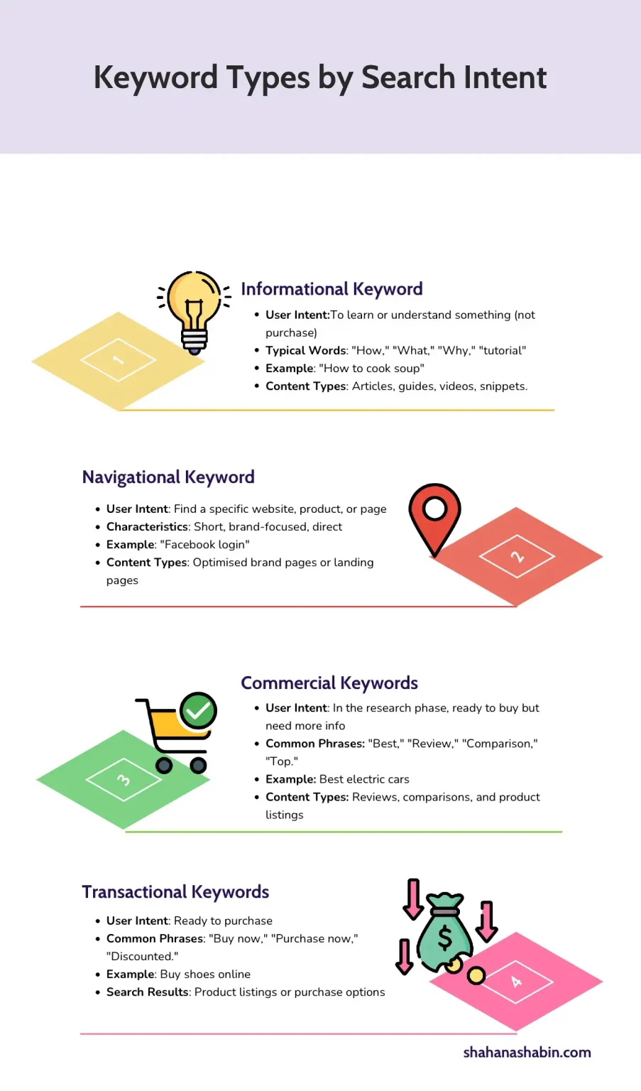 Infographic explaining in detail about the 4 types of SEO keywords based on search intent: informational, navigational, commercial, and transactional.